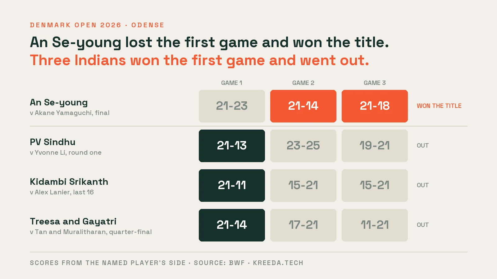 Game-by-game results showing An Se-young losing the first game of the final and winning, and three Indian players winning the first game and losing.