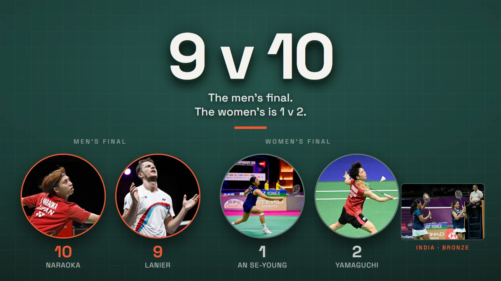 Seeds 9 and 10 Are in the Men’s Final. Who to Watch on the Last Day in Delhi.