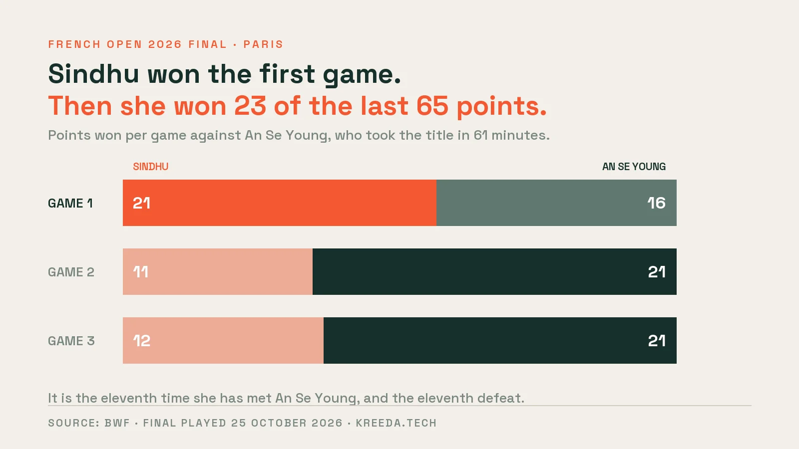 Points won per game in the French Open 2026 final: Sindhu 21-16, then 11-21 and 12-21.