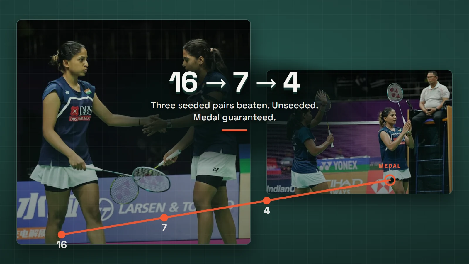 16th Seeds. 7th Seeds. 4th Seeds. Treesa and Gayatri Have Beaten All Three.