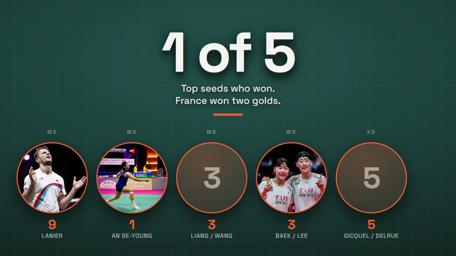 One Top Seed Won. France Won Two. And Both Our Dark Horses Took Titles.