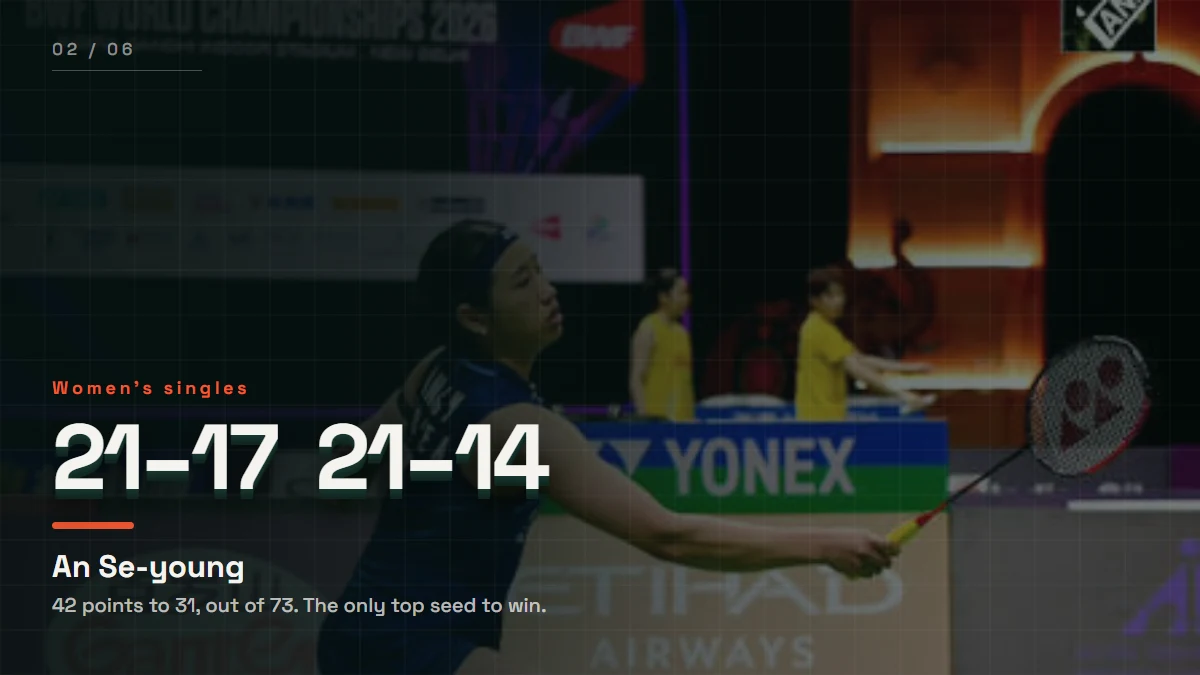 Women’s singles champion An Se-young, who beat Akane Yamaguchi 21-17, 21-14.