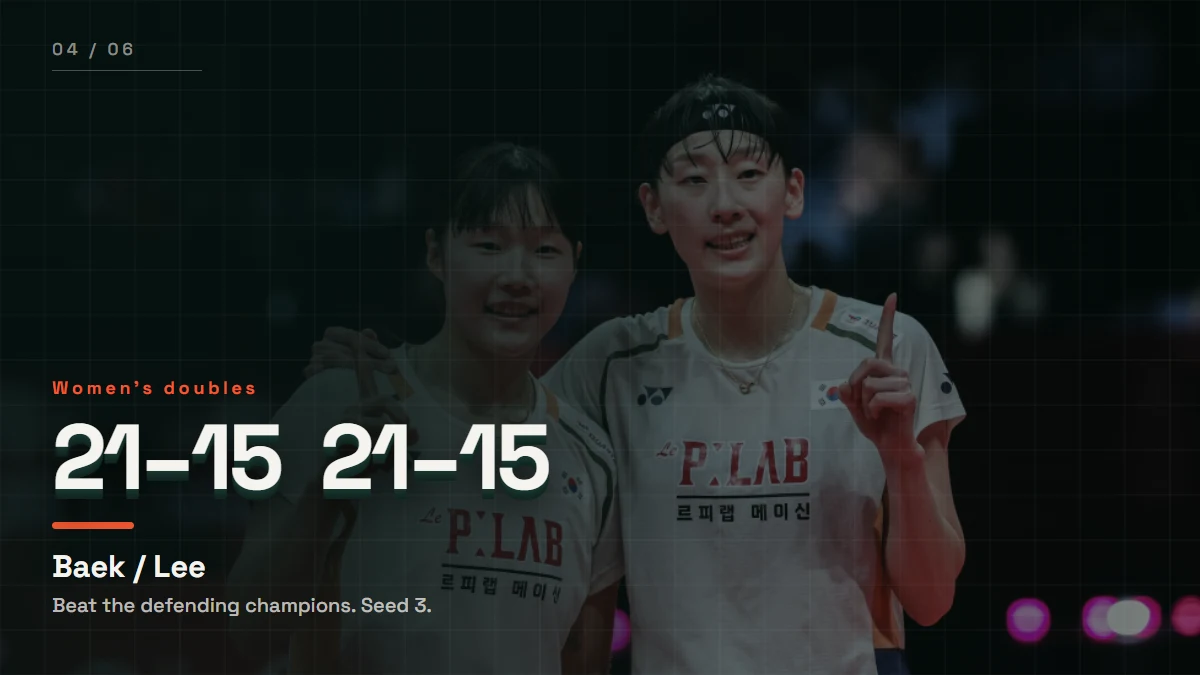 Women’s doubles champions Baek Ha-na and Lee So-hee, who beat the defending champions 21-15, 21-15.